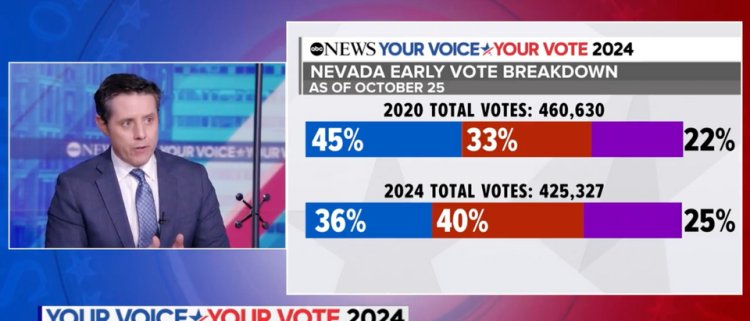 "ABC Political Director Cautions Dems About Losing Ground as GOP Gains Momentum in Early Voting in Crucial Swing States"